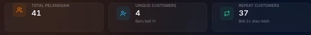 tiga stat cards — Total Pelanggan, Unique Customers, Repeat Customers