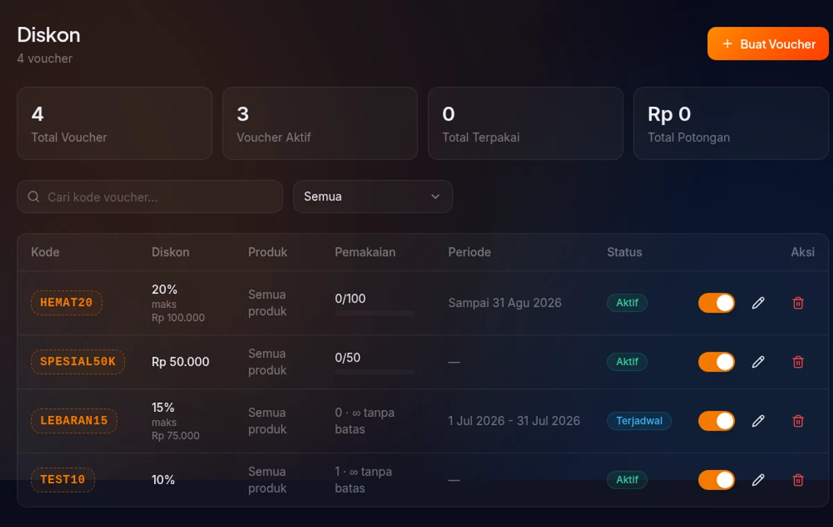 halaman daftar voucher — empat kartu statistik di atas, tabel voucher di bawah dengan kolom Kode, Diskon, Produk, Pemakaian, Periode, Status, Aksi