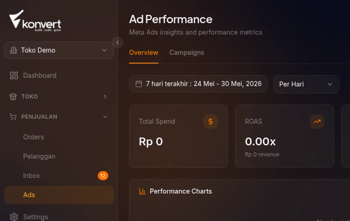 dashboard /ads menampilkan data aktif — spend, ROAS > 1, impressions ribuan, beberapa purchases tercatat